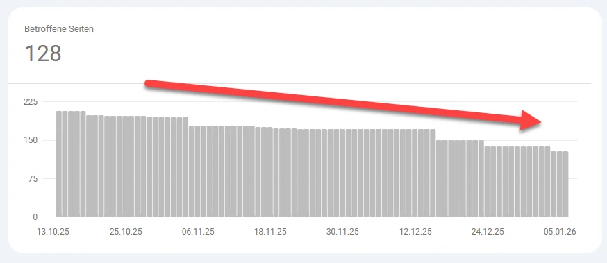 Diagramm in der Google Search Console mit Verlauf der betroffenen 404 Seiten, deutlich sinkende Anzahl nicht gefundener URLs im Zeitverlauf hervorgehoben