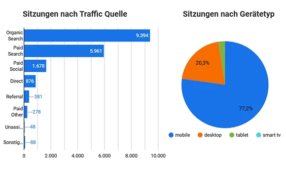 Balken- und Tortendiagramm mit Sitzungen nach Traffic-Quelle und Gerätetyp
