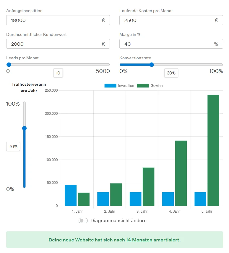 Darstellung eines ROI Rechners für Websites mit Eingabefeldern für Anfangsinvestition, laufende Kosten, Kundenwert, Marge, Leads pro Monat, Konversionsrate und Trafficsteigerung. Unten ein Balkendiagramm mit blauen Säulen für Investition und grünen Säulen für Gewinn über fünf Jahre. Der Hinweis zeigt: „Deine neue Website hat sich nach 14 Monaten amortisiert.“