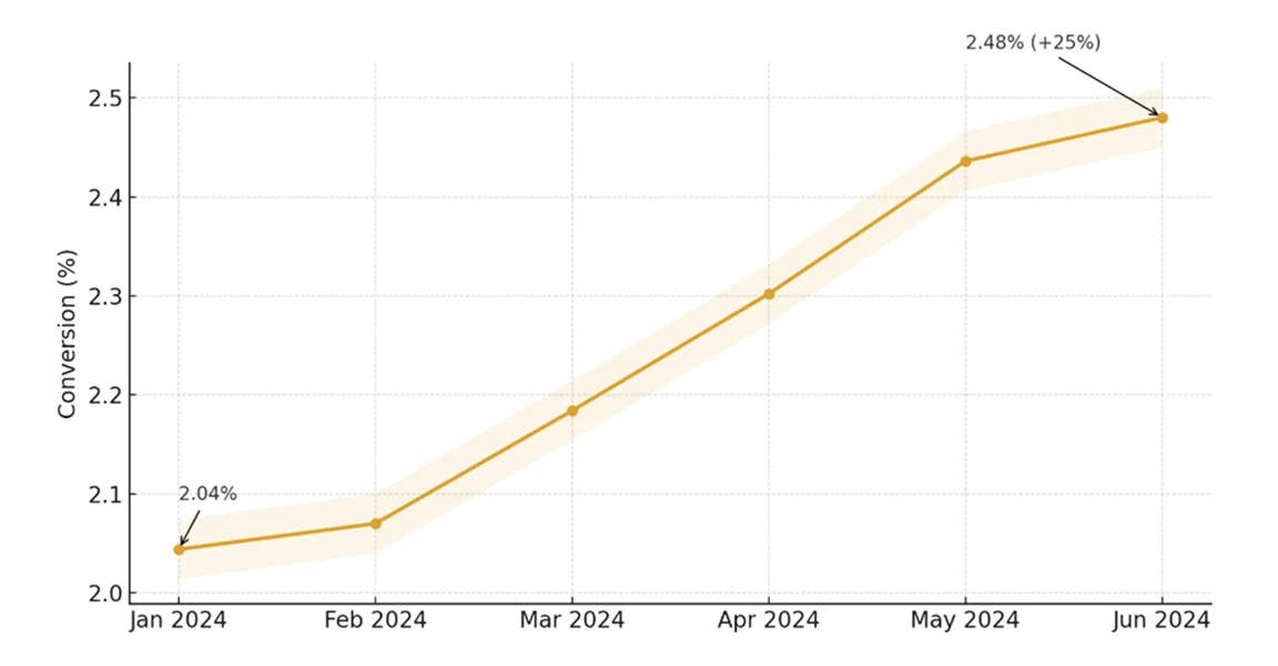 Diagramm zeigt steigende Conversion-Rate – Verbesserung der Verkaufsrate durch Conversion-Optimierung