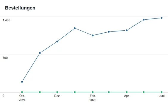 Liniendiagramm zeigt Anstieg der Bestellungen im Onlineshop über mehrere Monate