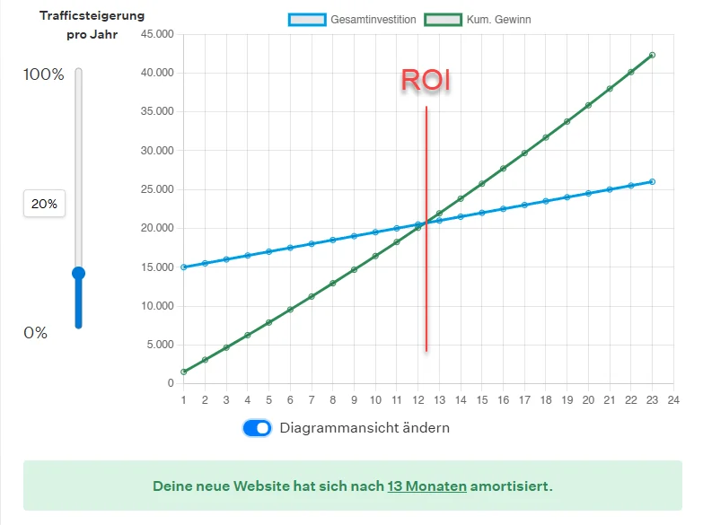 Diagramm eines ROI Rechners mit blauer Linie für die Gesamtinvestition und grüner Linie für den kumulierten Gewinn. Eine rote Markierung zeigt den ROI Punkt nach 13 Monaten, ab dem der Gewinn die Investition übersteigt. Links ein Schieberegler zur Einstellung der jährlichen Trafficsteigerung, unten ein Hinweis: „Deine neue Website hat sich nach 13 Monaten amortisiert.“