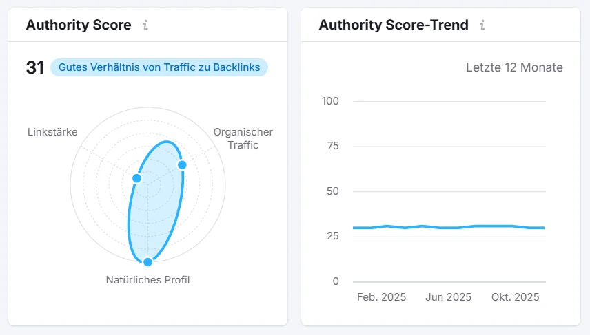 Screenshot eines SEO-Tools mit einem Authority Score von 25, inklusive Radar-Diagramm zu Linkstärke, organischem Traffic und natürlichem Linkprofil sowie einer stabilen Authority-Score-Entwicklung über die letzten 12 Monate.