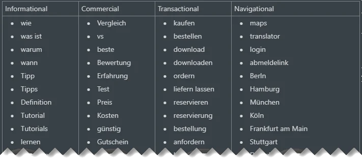 Tabelle mit typischen Keyword-Beispielen für die Suchintentionen Informational, Commercial, Transactional und Navigational.