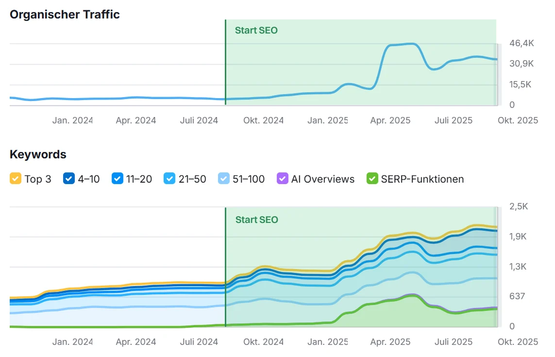 Entwicklung des organischen Traffics und der Keyword-Rankings von H24 Hotels seit Start der SEO-Betreuung