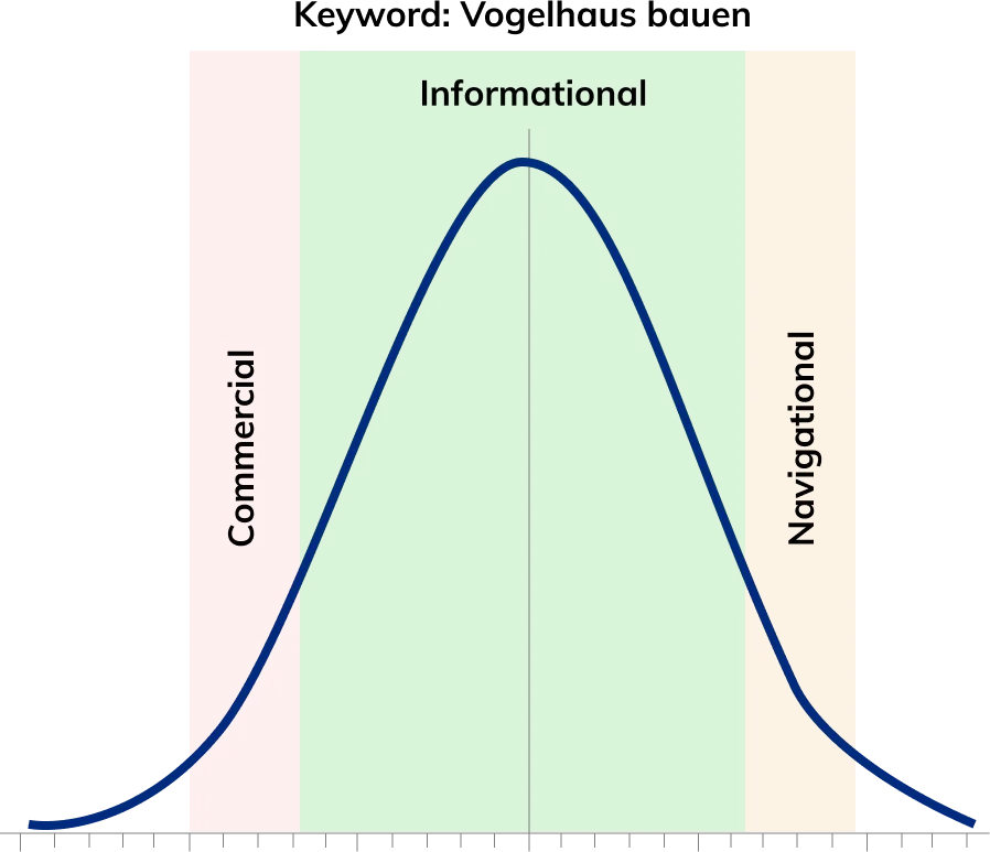 Diagramm mit einer Gauß-Verteilung zur Veranschaulichung der Keyword-Verteilung zwischen Commercial, Informational und Navigational.