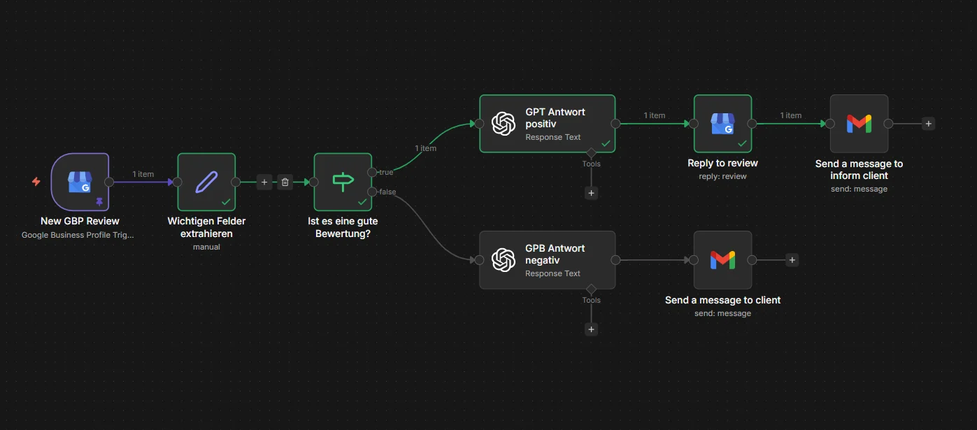 N8N Workflow zur automatisierten Verarbeitung von Google Business Profil Bewertungen. Der Ablauf zeigt einen Trigger für neue Bewertungen, das Extrahieren wichtiger Felder, eine Entscheidung ob die Bewertung positiv oder negativ ist, die automatische Erstellung einer passenden GPT Antwort, das Veröffentlichen der Antwort im Google Business Profil sowie eine E Mail Benachrichtigung an den Kunden.