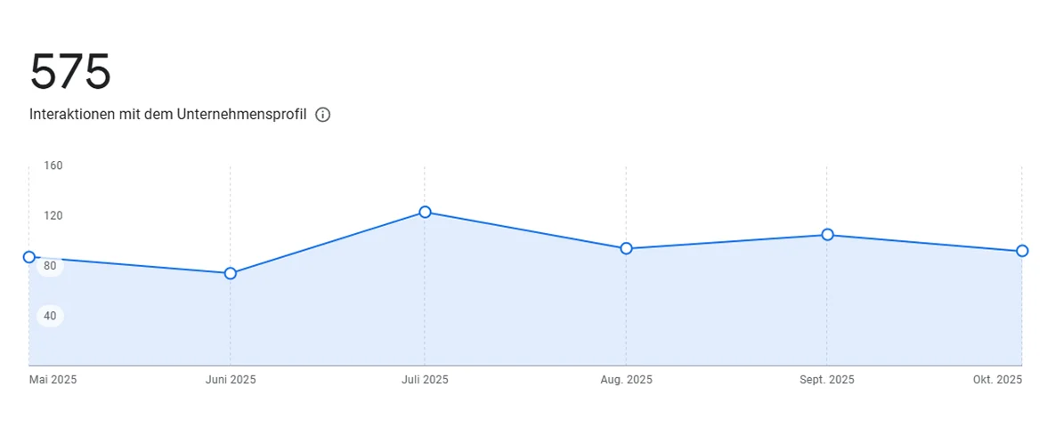 Liniendiagramm mit monatlichen Interaktionen des Google-Unternehmensprofils von Mai bis Oktober 2025