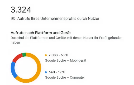 Diagramm mit Aufrufen des Google-Unternehmensprofils, aufgeschlüsselt nach Plattform und Gerät