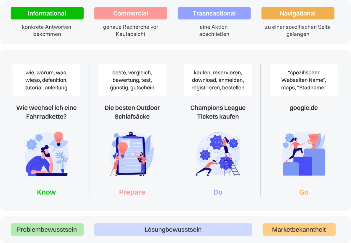 Übersichtsgrafik der vier Suchintentionen Informational, Commercial, Transactional und Navigational mit Beispielen und passenden Keywords.