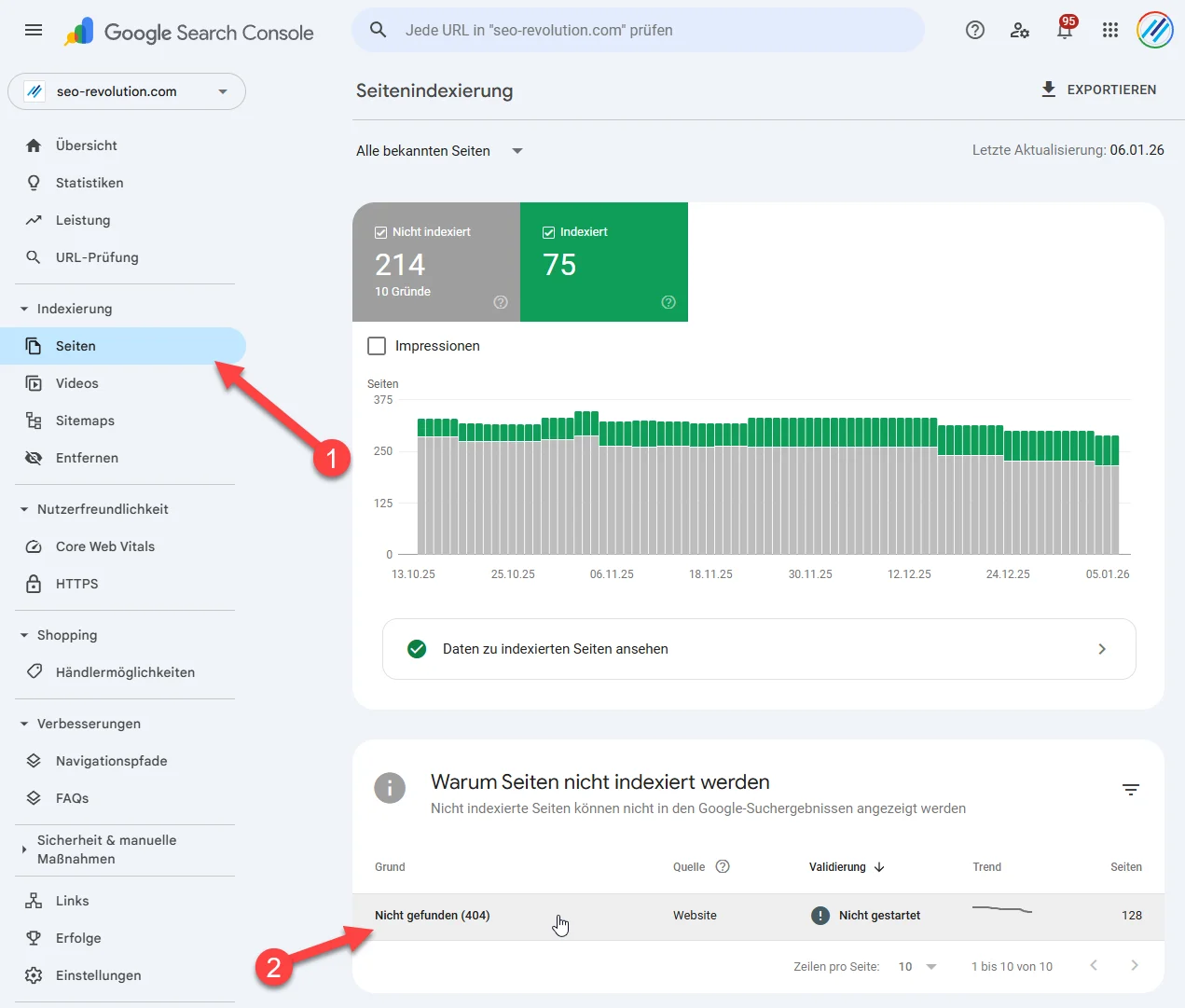 Google Search Console Ansicht zur Seitenindexierung mit Übersicht über indexierte und nicht indexierte Seiten, Hervorhebung des Menüpunkts Seiten und Anzeige von 404 Fehlern unter Nicht gefunden als Grund für fehlende Indexierung