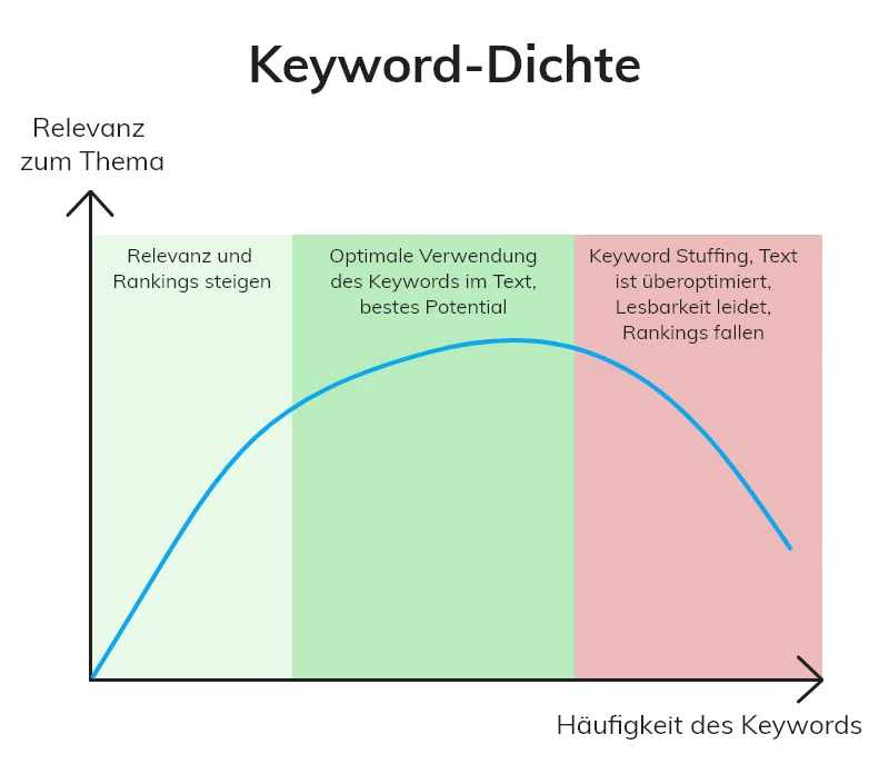 ideale keyworddichte