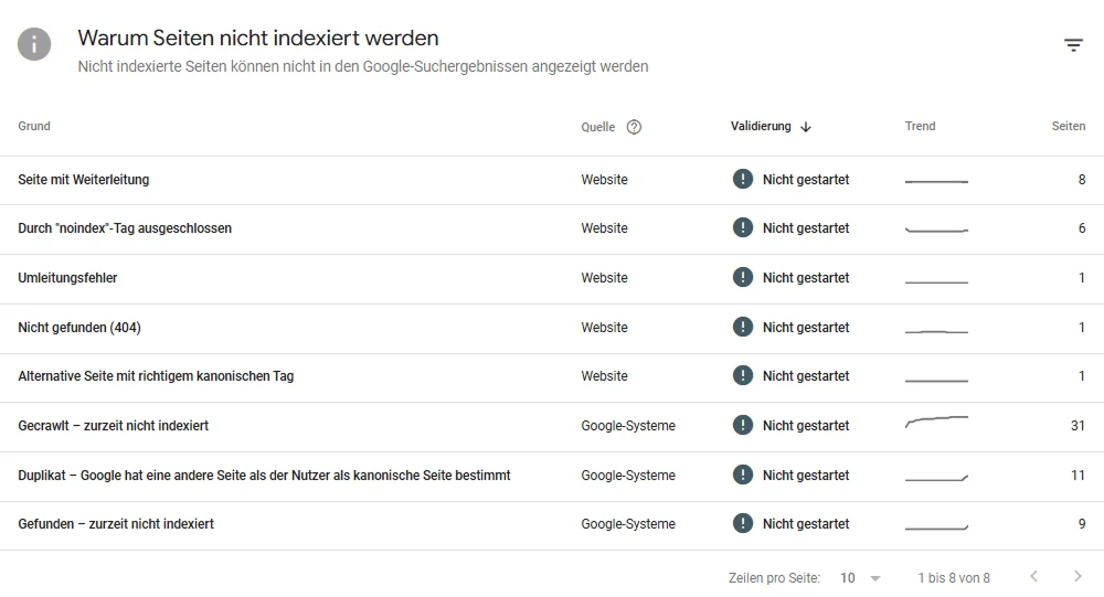 Übersicht der Indexierungsprobleme in der Google Search Console mit verschiedenen Gründen wie Weiterleitungen, Noindex, Crawling und Duplikaten sowie Anzahl betroffener Seiten und Status der Validierung.