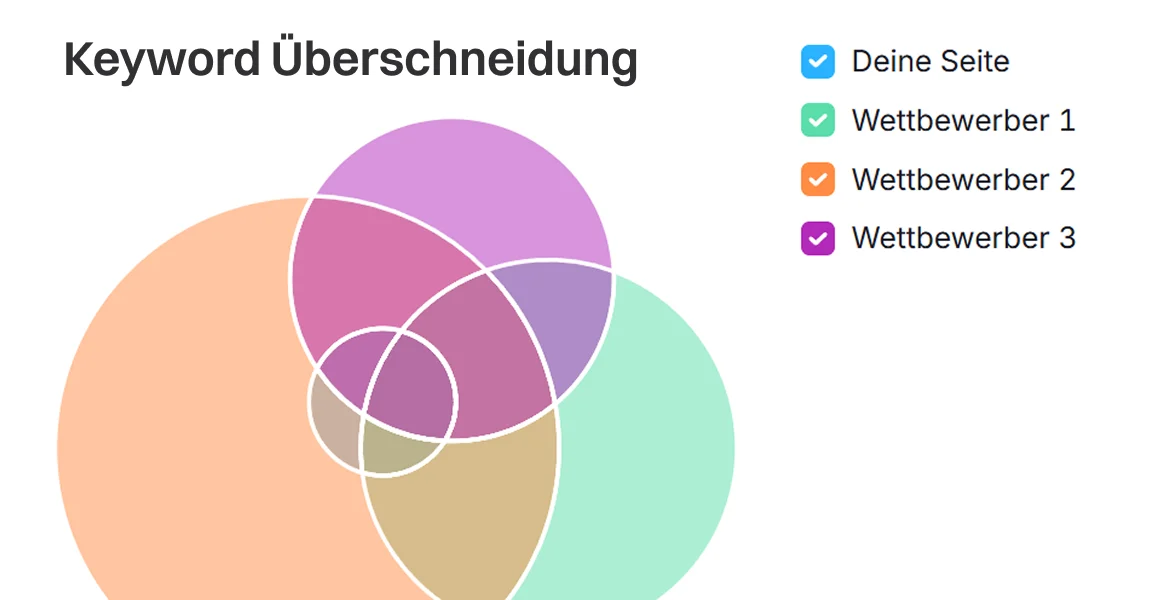 Venn-Diagramm visualisiert Keyword-Überschneidungen zwischen eigener Website und Wettbewerbern