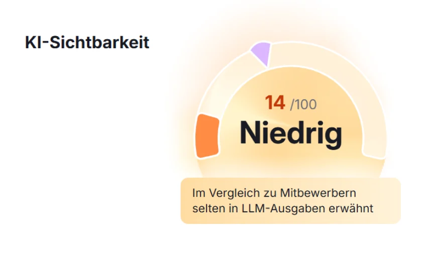 Anzeige einer niedrigen KI-Sichtbarkeit mit Score 14 von 100 und Hinweis auf seltene Erwähnungen in LLM-Ausgaben