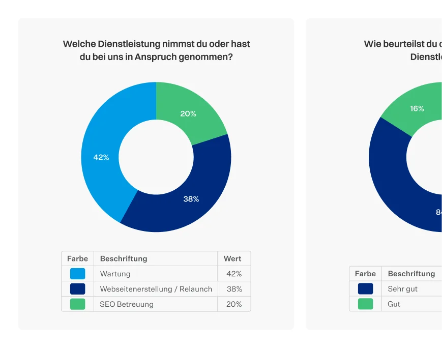 Ergebnisse einer Kundenumfrage mit Diagrammen zu genutzten Dienstleistungen und Zufriedenheit