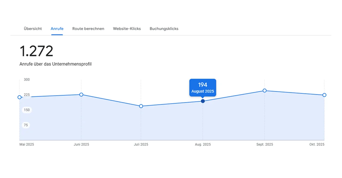 Liniendiagramm zeigt monatliche Anrufe über das Google-Unternehmensprofil von Mai bis Oktober 2025