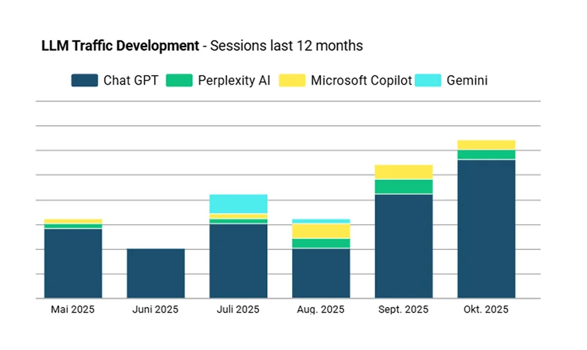 Balkendiagramm zur Entwicklung des LLM-Traffics der letzten 12 Monate mit Werten für ChatGPT, Perplexity AI, Microsoft Copilot und Gemini