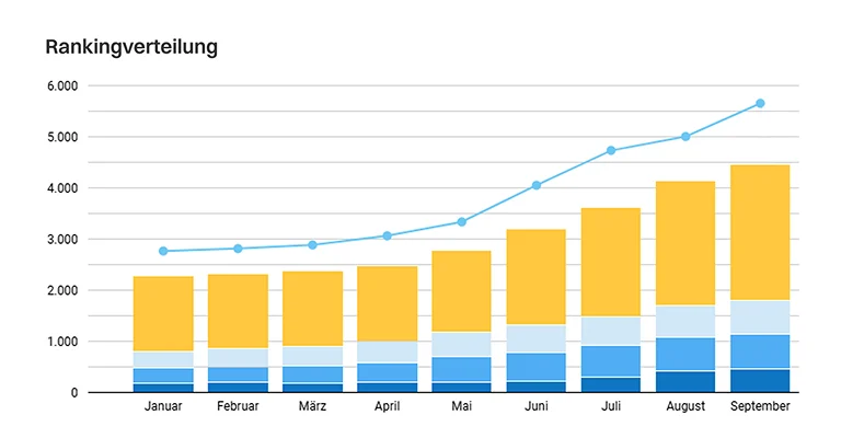 Rankingverteilung über mehrere Monate – nachhaltiges SEO-Wachstum durch kontinuierliche Optimierung