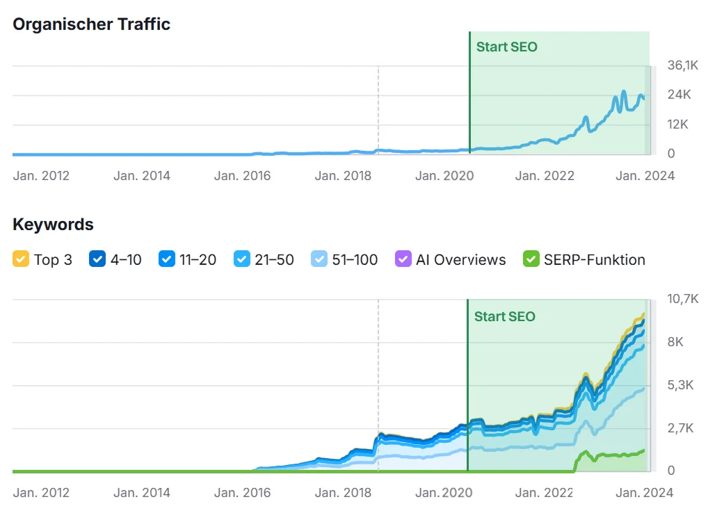 Steigerung des organischen Traffics und der Keyword-Platzierungen von Domke Parkett seit Beginn der SEO-Optimierung