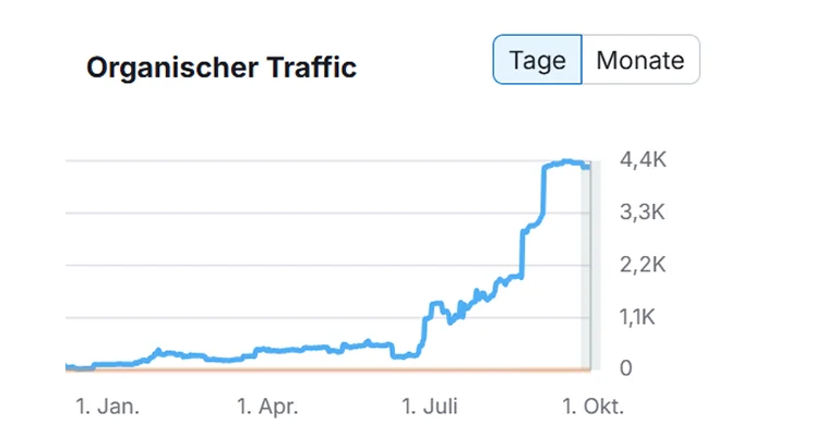 Entwicklung des organischen Traffics – deutlicher Anstieg der Sichtbarkeit durch SEO-Maßnahmen
