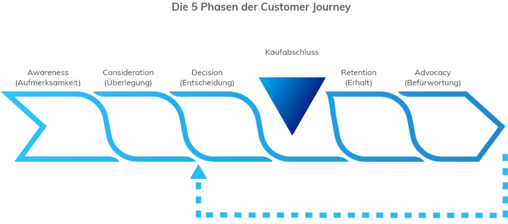 phasen der customer journey 1024x453
