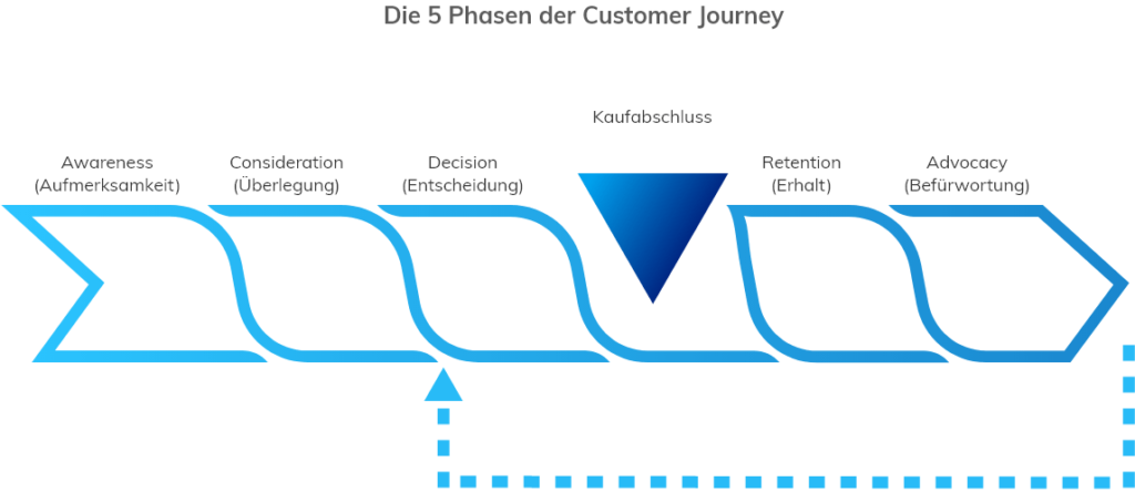 Phasen Der Customer Journey