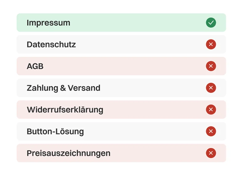 Checkliste mit rechtlichen Punkten wie Impressum, Zahlung & Versand, Widerrufserklärung, Button-Lösung und Preisauszeichnungen, wobei nur das Impressum korrekt ist – Hinweis auf rechtliche Lücken und Abmahnrisiken im Onlineshop.