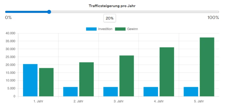 Balkendiagramm zur Trafficsteigerung pro Jahr mit Schieberegler auf 20 Prozent, Legende Investition in Blau und Gewinn in Grün, Gewinne steigen von Jahr 1 bis Jahr 5.