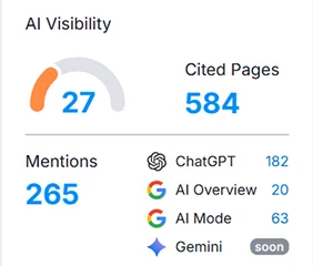 Semrush-Grafik zur AI Visibility mit Werten zu Mentions, Cited Pages und Quellen wie ChatGPT, AI Overview und Google KI-Modus.
