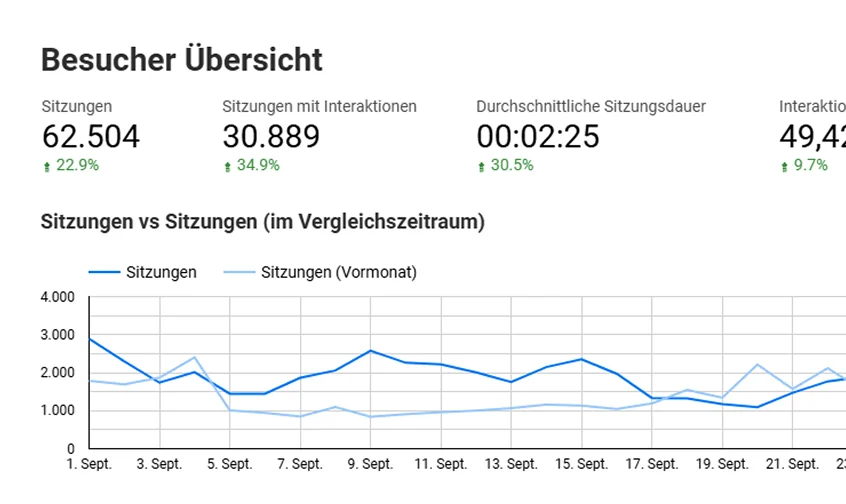 Besucherstatistik mit Sitzungen, Interaktionen und Sitzungsdauer im Monatsvergleich