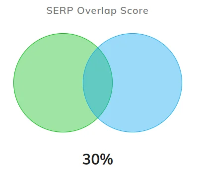 serp overlap score 30prozent