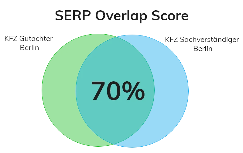 serp overlap socre beispiel1