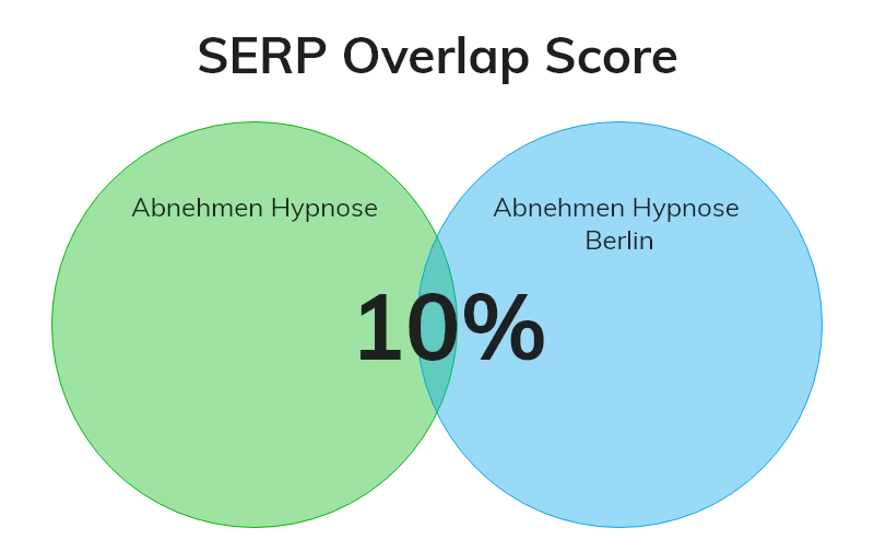 serp overlap socre beispiel2