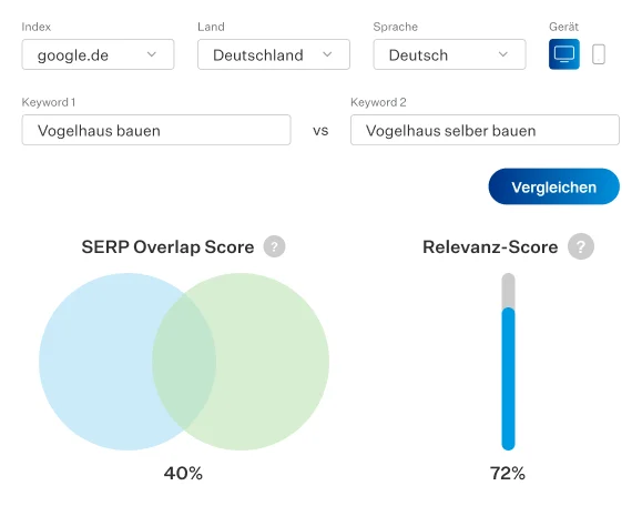 SERP Overlap Tool: Keyword Vergleichs Tool mit Einstellungen Index google.de Land Deutschland Sprache Deutsch Gerät Desktop, Keywords Vogelhaus bauen vs Vogelhaus selber bauen, Button Vergleichen, Venn Diagramm SERP Overlap Score 40 Prozent und Balken Relevanz Score 72 Prozent