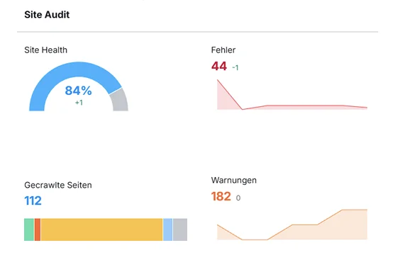 Site-Audit-Bericht mit 84 % Site Health, 44 Fehlern und 182 Warnungen, zeigt technische Analyse der Website