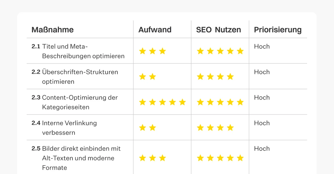 Tabelle mit SEO Maßnahmen priorisiert nach Aufwand und SEO Nutzen.
