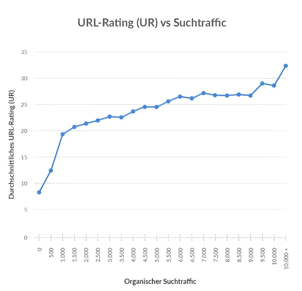 URL-Rating (UR) im Vergleich zum organischen Suchtraffic. Die Linie zeigt, dass das durchschnittliche URL-Rating mit steigendem organischen Suchtraffic zunimmt – besonders stark im unteren Bereich bis etwa 1.000 Visits, danach flacher verlaufend mit leichtem Anstieg bei sehr hohem Traffic.