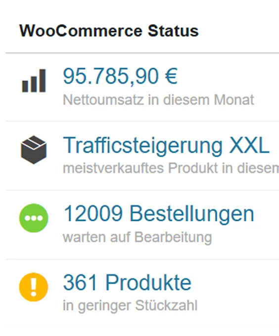 WooCommerce Dashboard zeigt Monatsumsatz, meistverkauftes Produkt und aktuelle Bestellungen
